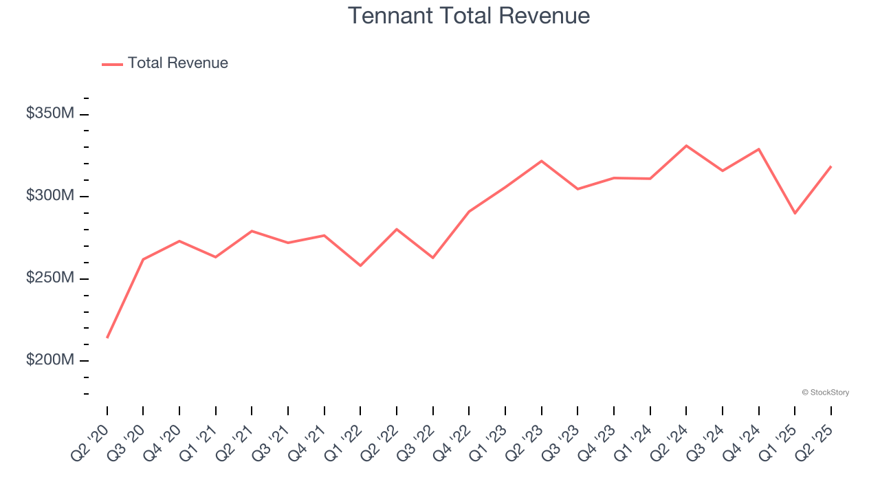 Tennant Total Revenue