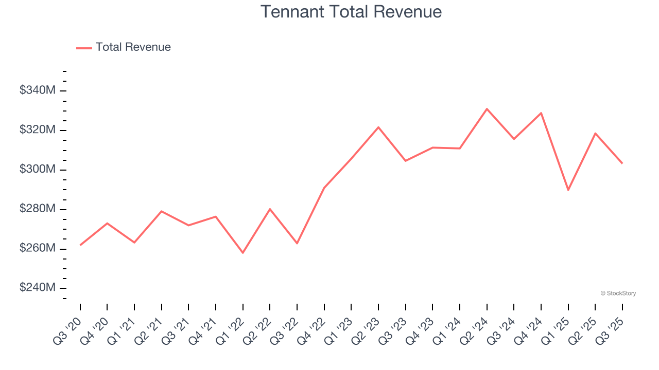 Tennant Total Revenue
