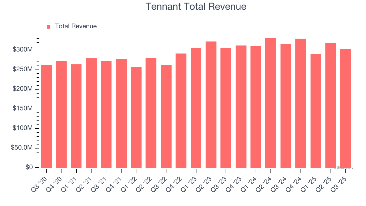 Tennant Total Revenue