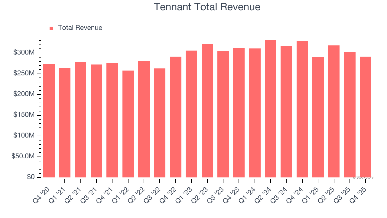 Tennant Total Revenue