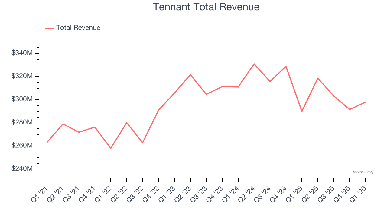 Tennant Total Revenue