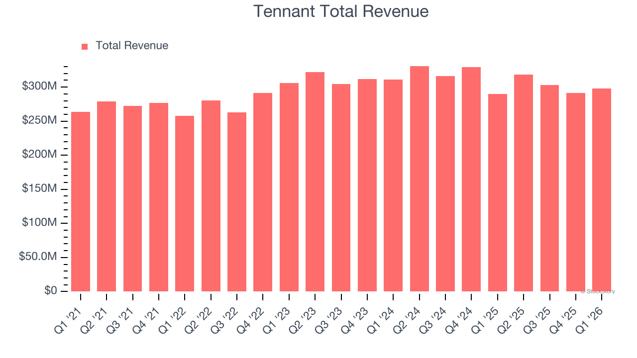 Tennant Total Revenue