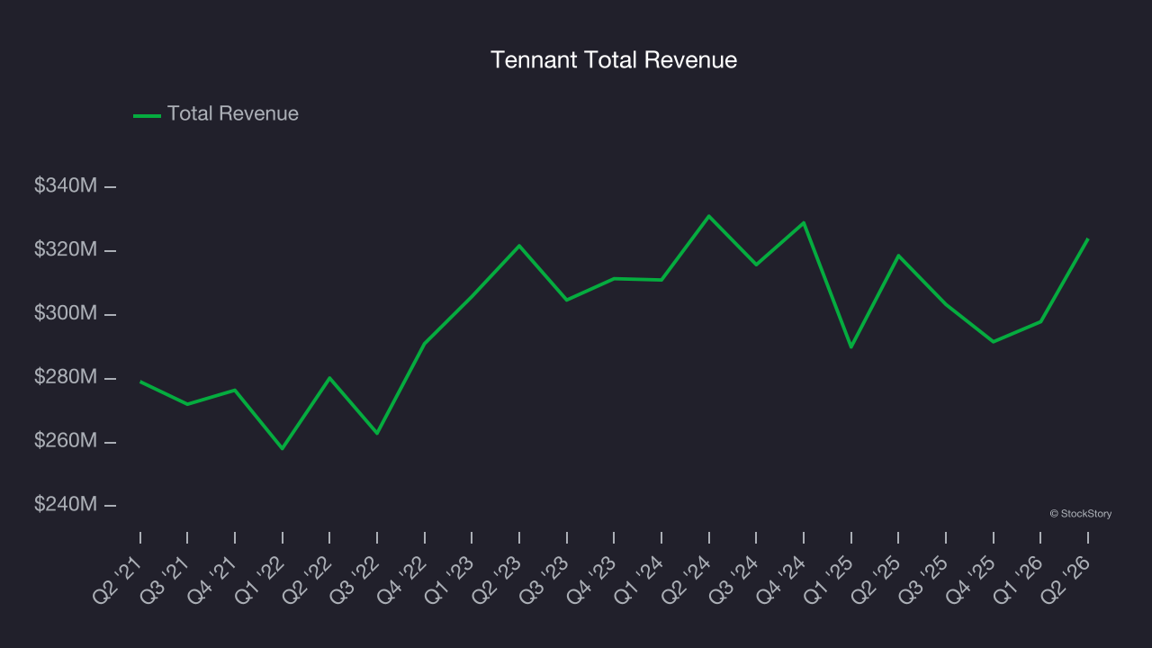 Tennant Total Revenue
