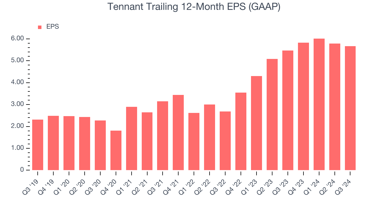 Tennant Trailing 12-Month EPS (GAAP)