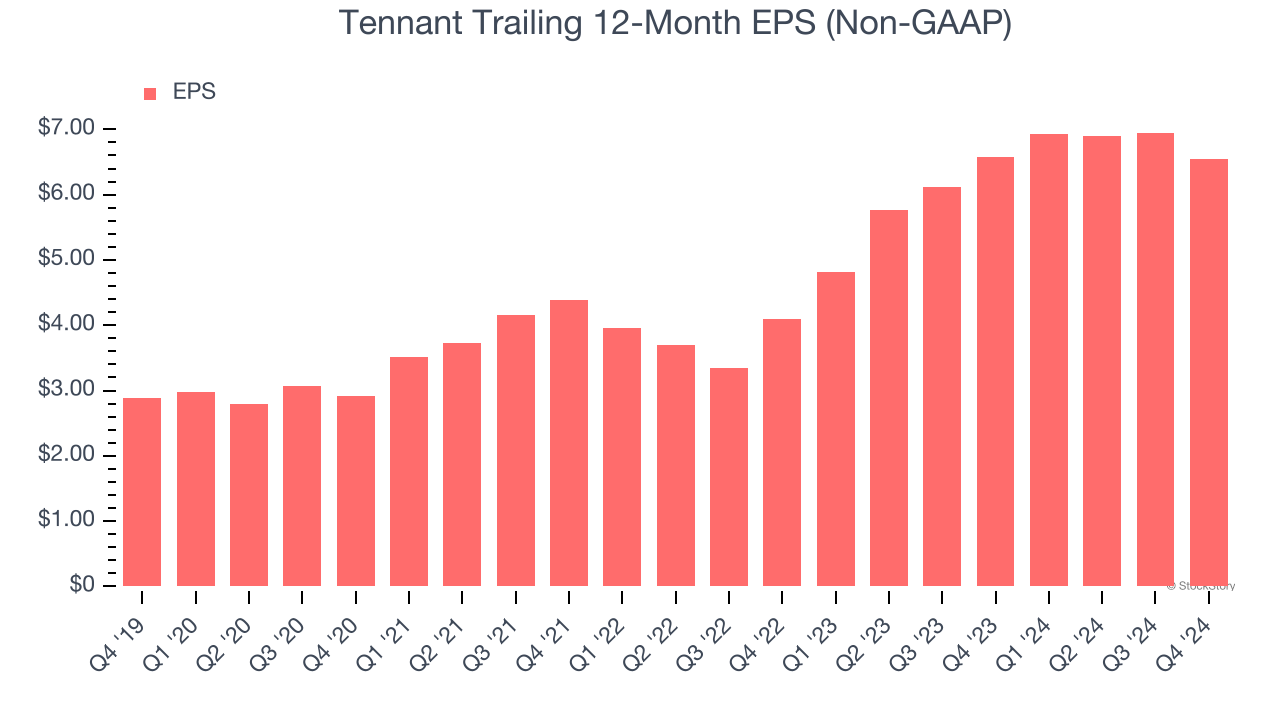 Tennant Trailing 12-Month EPS (Non-GAAP)