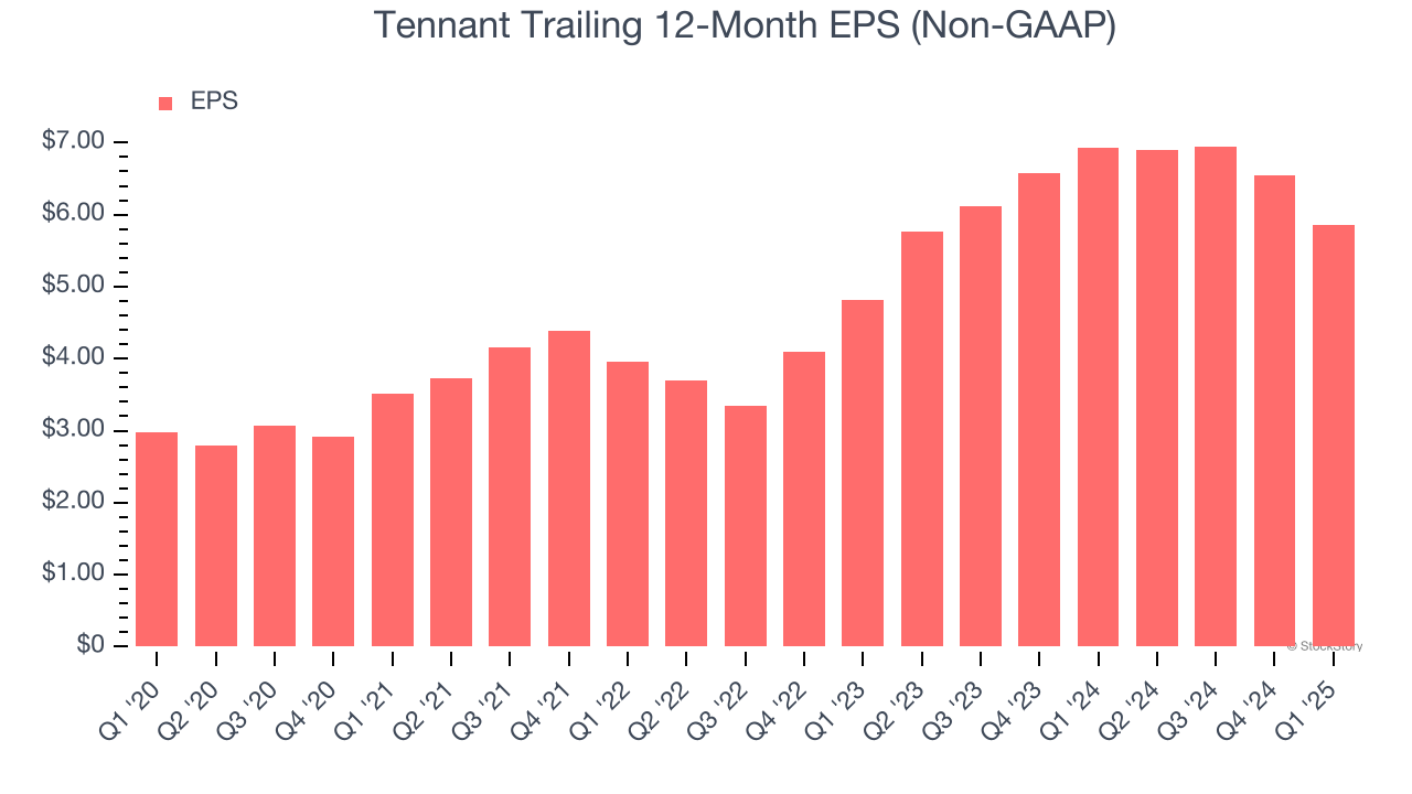 Tennant Trailing 12-Month EPS (Non-GAAP)