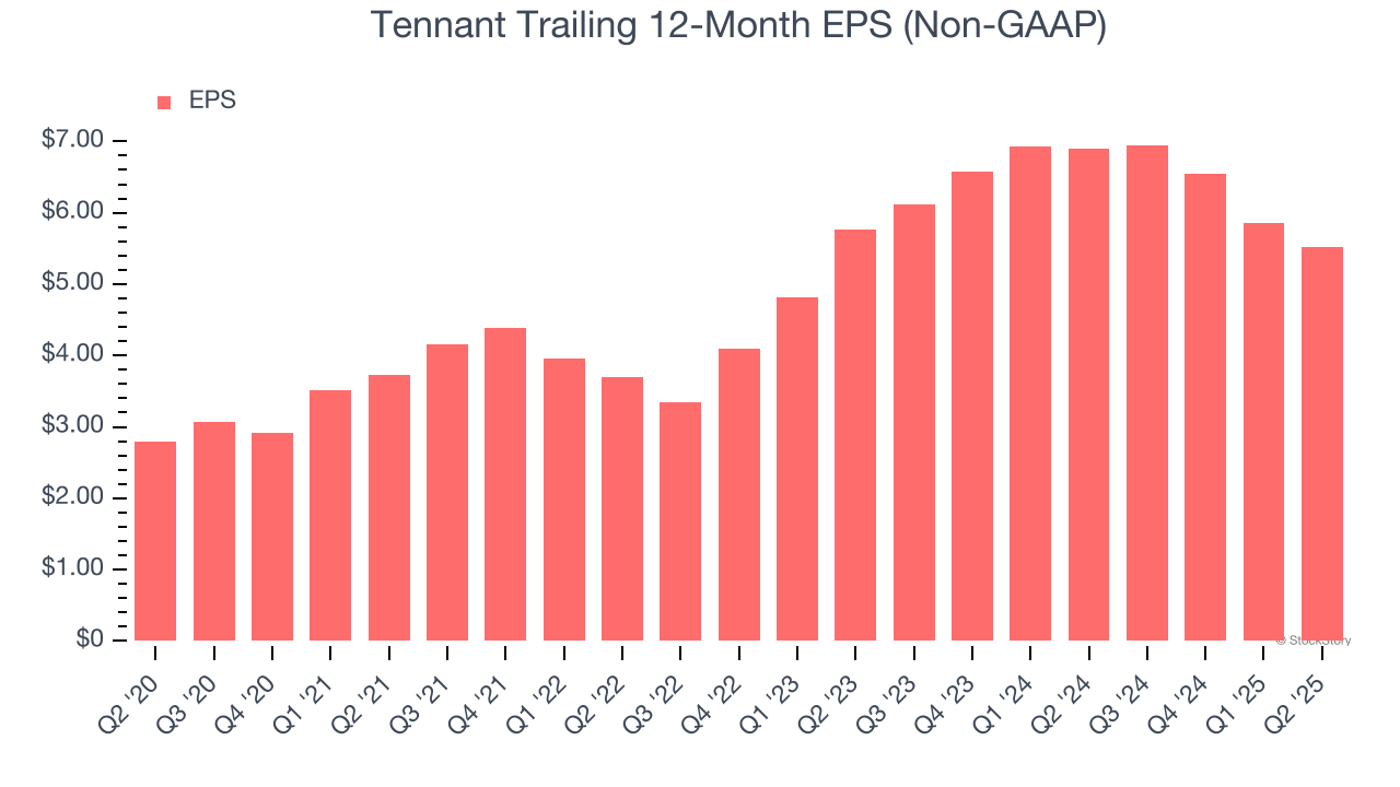 Tennant Trailing 12-Month EPS (Non-GAAP)