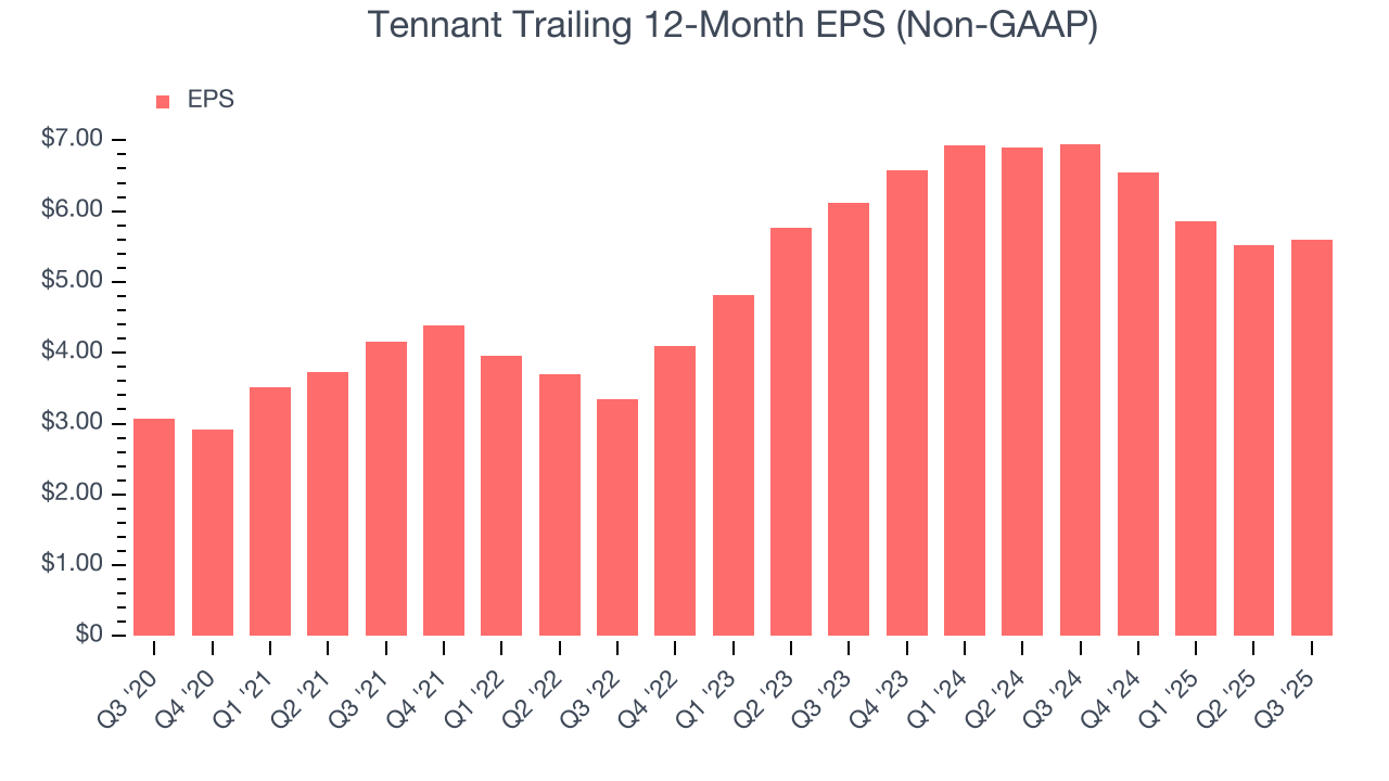 Tennant Trailing 12-Month EPS (Non-GAAP)