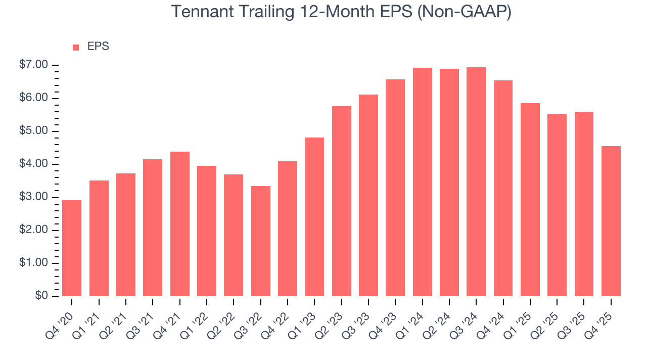Tennant Trailing 12-Month EPS (Non-GAAP)