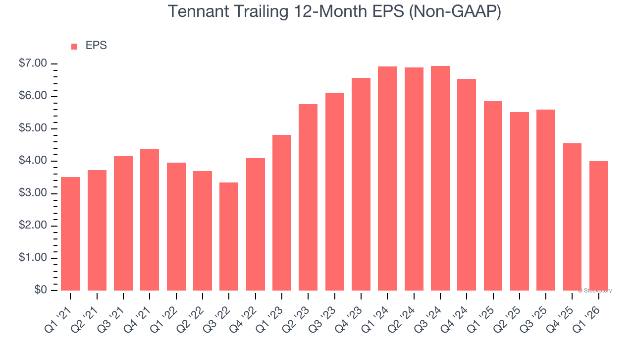 Tennant Trailing 12-Month EPS (Non-GAAP)