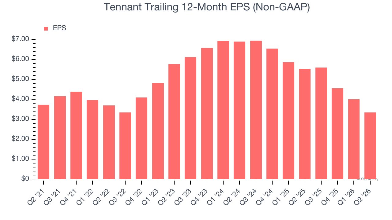 Tennant Trailing 12-Month EPS (Non-GAAP)