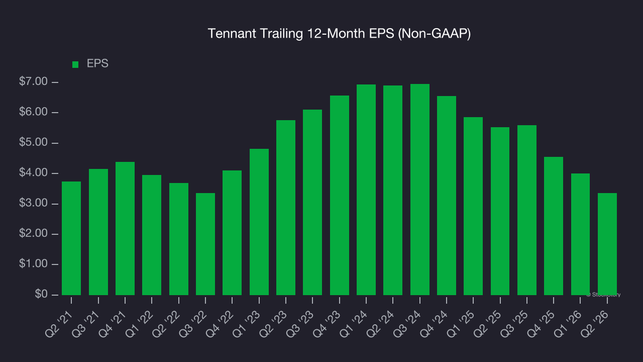 Tennant Trailing 12-Month EPS (Non-GAAP)