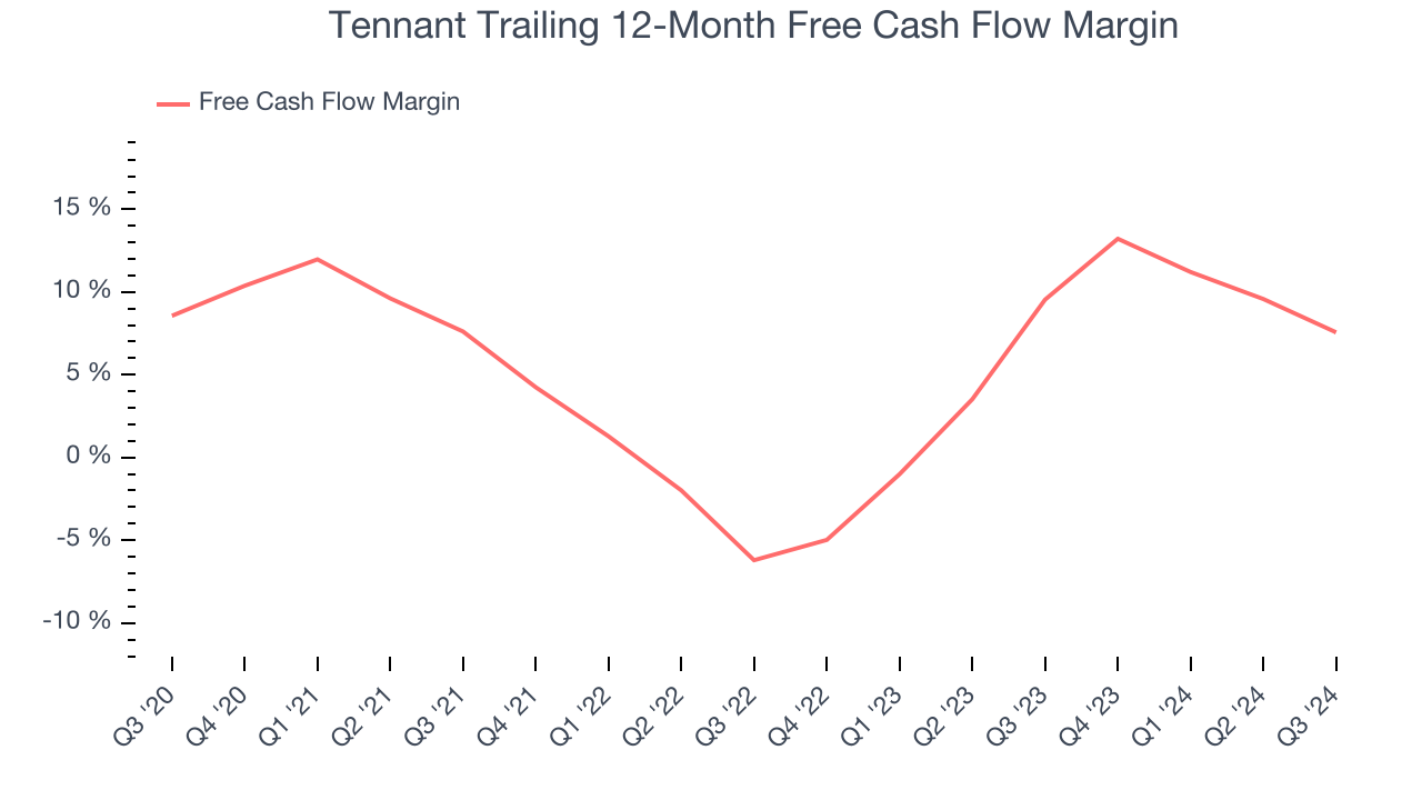 Tennant Trailing 12-Month Free Cash Flow Margin