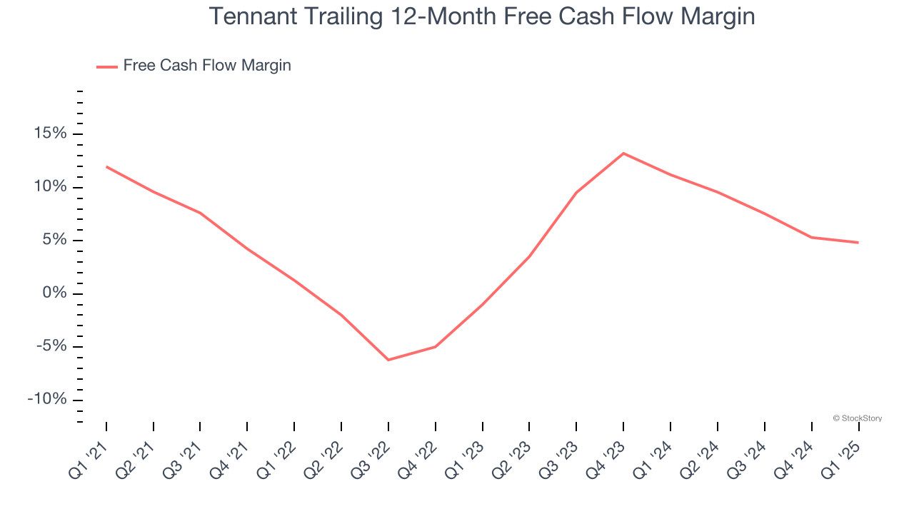Tennant Trailing 12-Month Free Cash Flow Margin