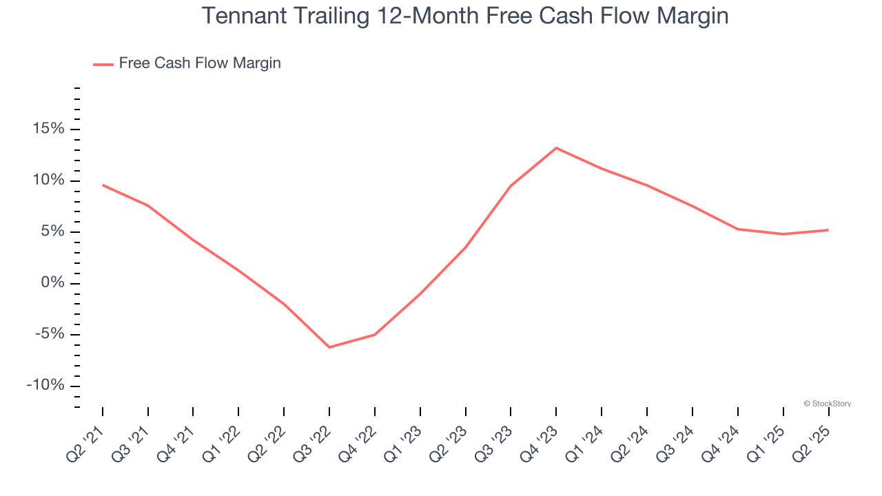 Tennant Trailing 12-Month Free Cash Flow Margin