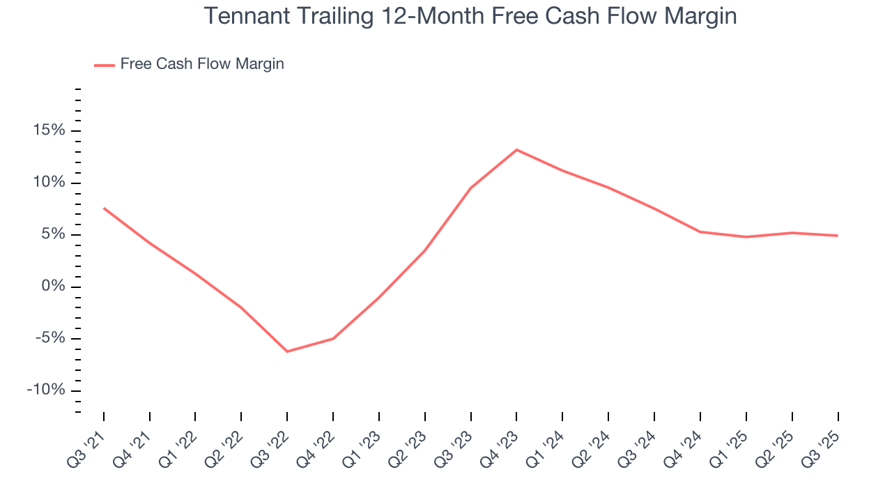Tennant Trailing 12-Month Free Cash Flow Margin