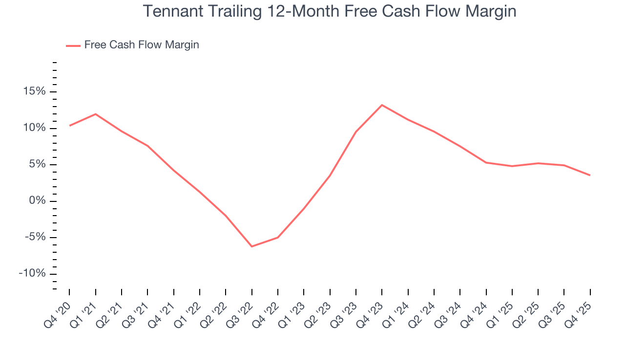 Tennant Trailing 12-Month Free Cash Flow Margin