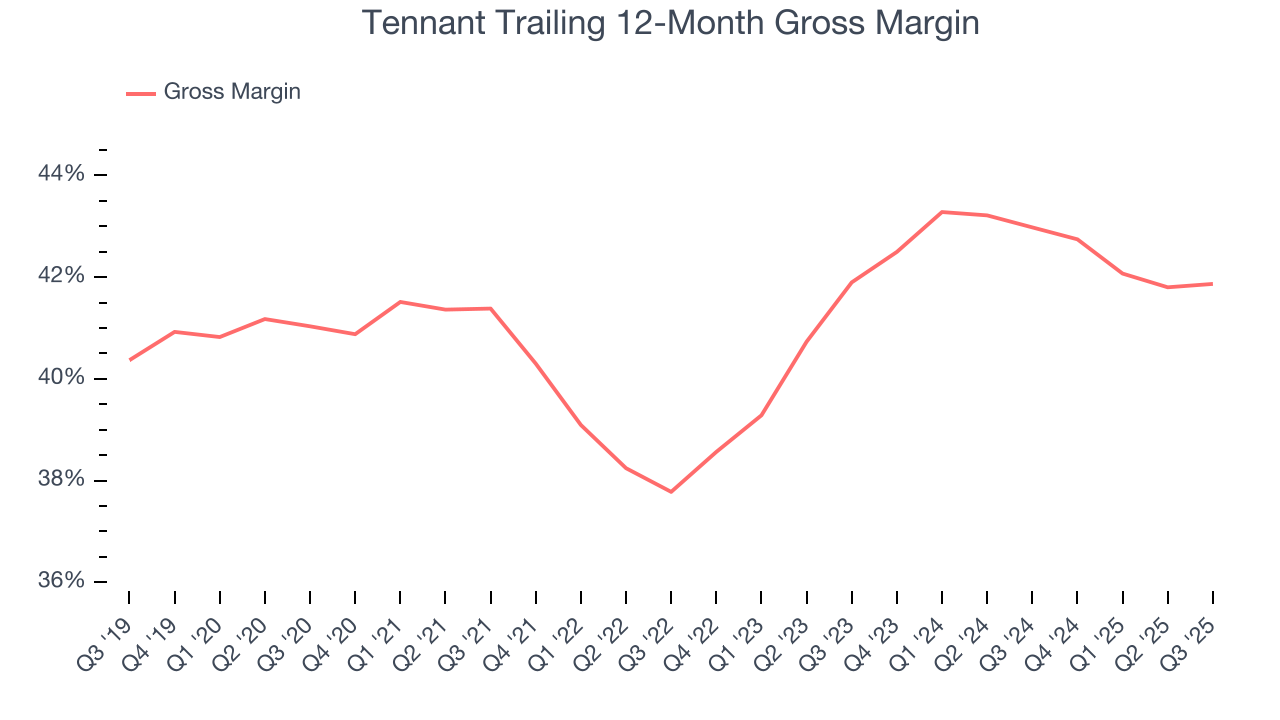 Tennant Trailing 12-Month Gross Margin