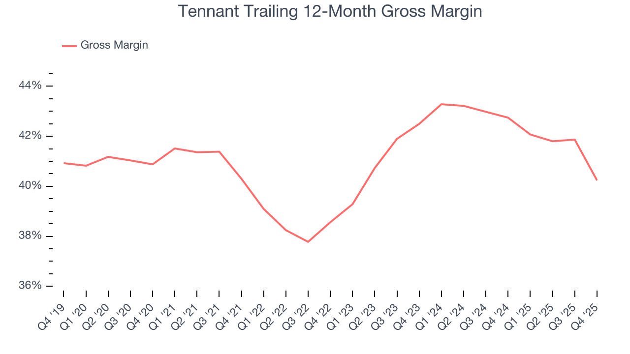 Tennant Trailing 12-Month Gross Margin