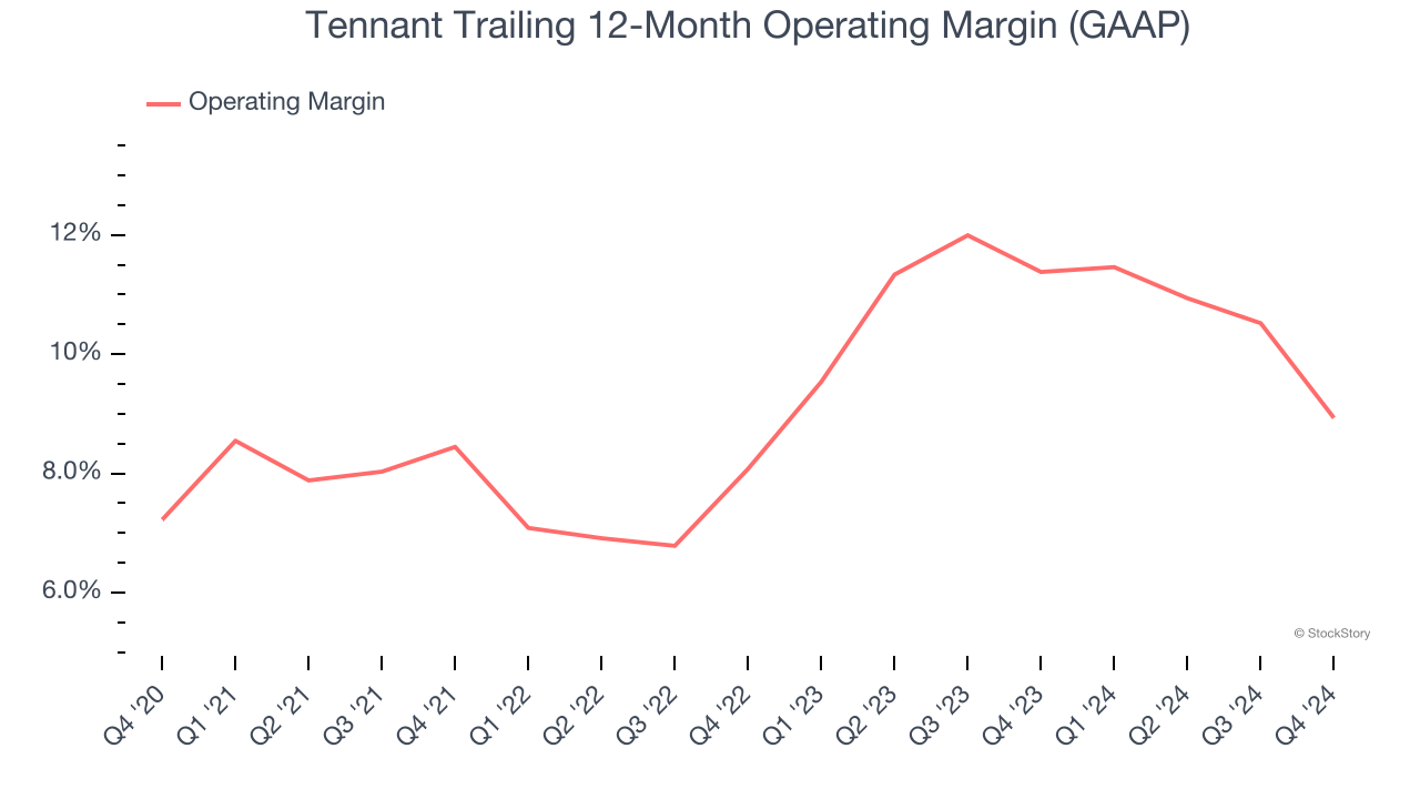 Tennant Trailing 12-Month Operating Margin (GAAP)