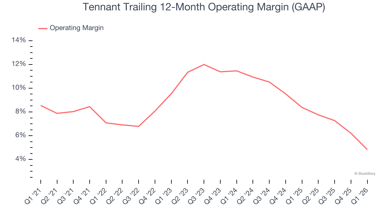 Tennant Trailing 12-Month Operating Margin (GAAP)