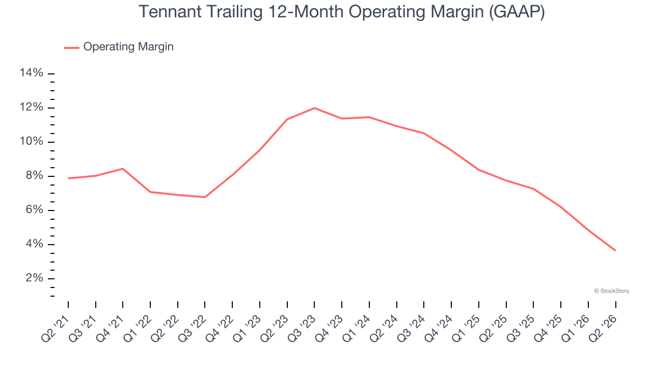 Tennant Trailing 12-Month Operating Margin (GAAP)