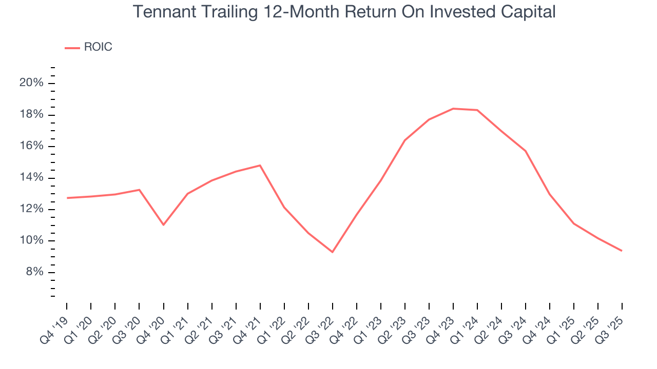 Tennant Trailing 12-Month Return On Invested Capital