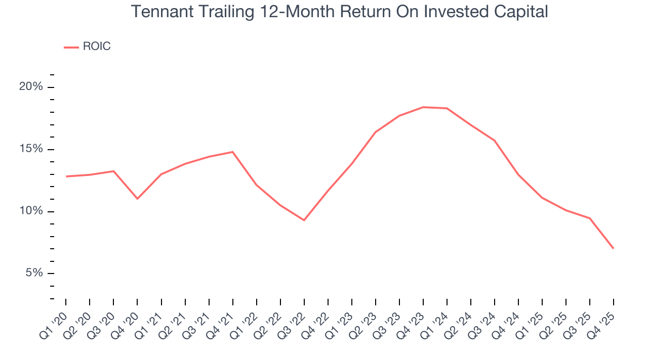 Tennant Trailing 12-Month Return On Invested Capital