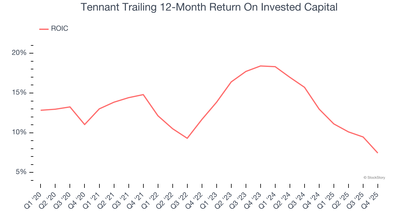 Tennant Trailing 12-Month Return On Invested Capital