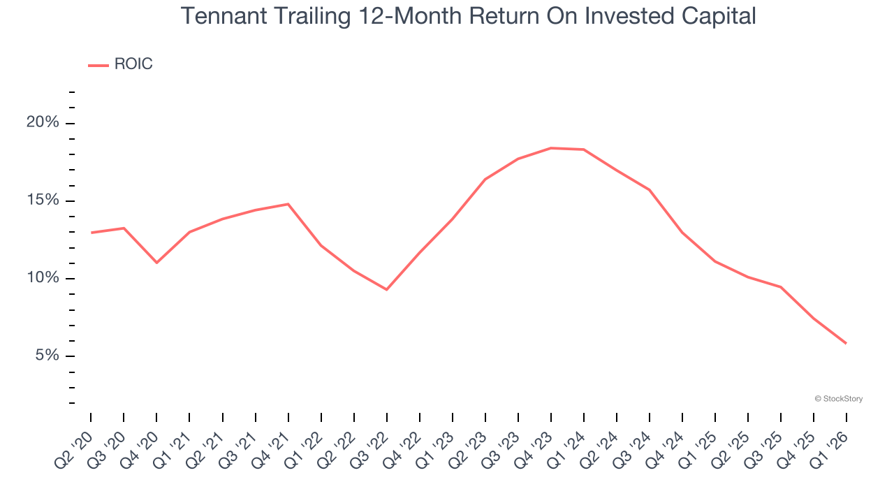 Tennant Trailing 12-Month Return On Invested Capital