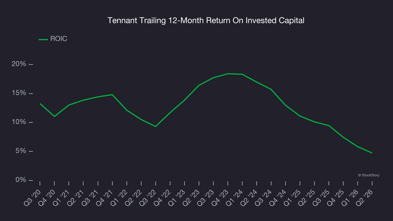 Tennant Trailing 12-Month Return On Invested Capital