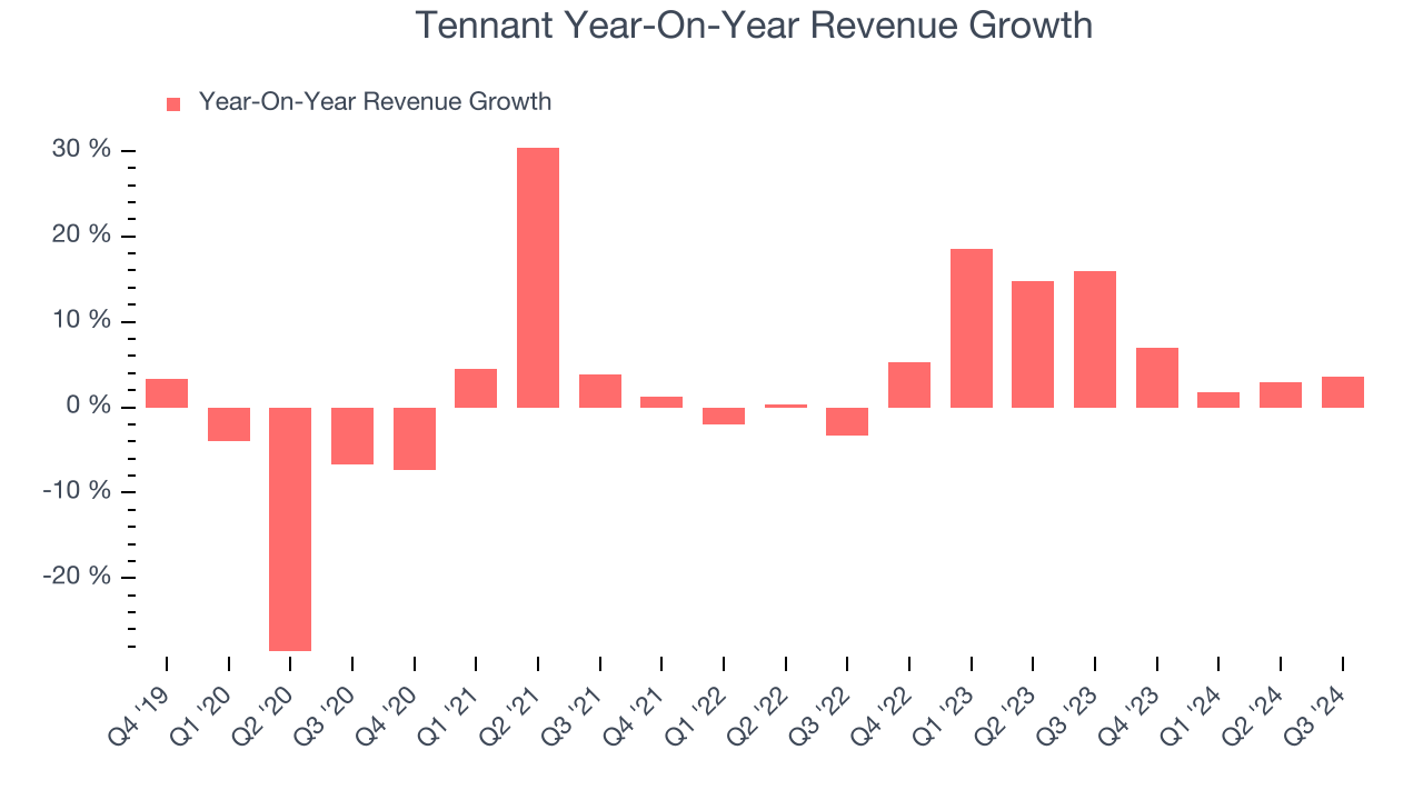 Tennant Year-On-Year Revenue Growth