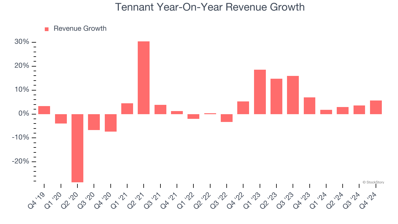 Tennant Year-On-Year Revenue Growth