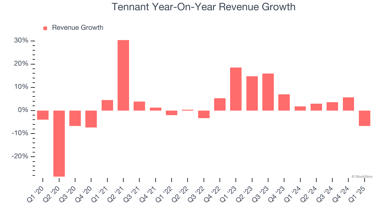 Tennant Year-On-Year Revenue Growth