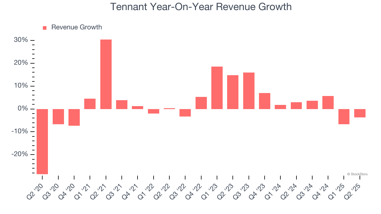 Tennant Year-On-Year Revenue Growth
