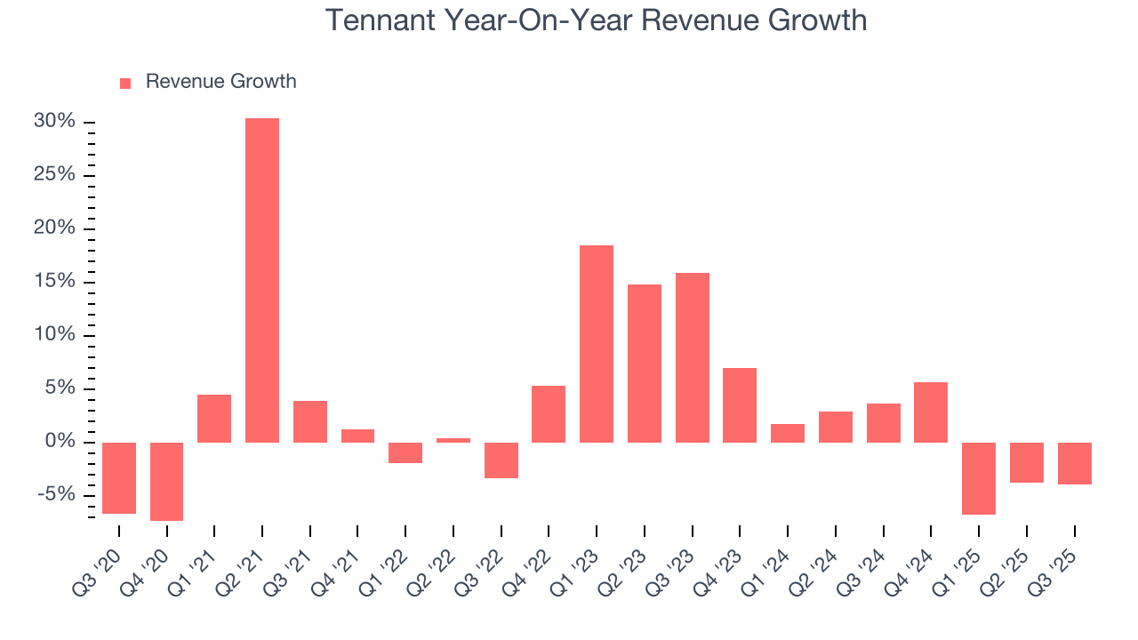 Tennant Year-On-Year Revenue Growth