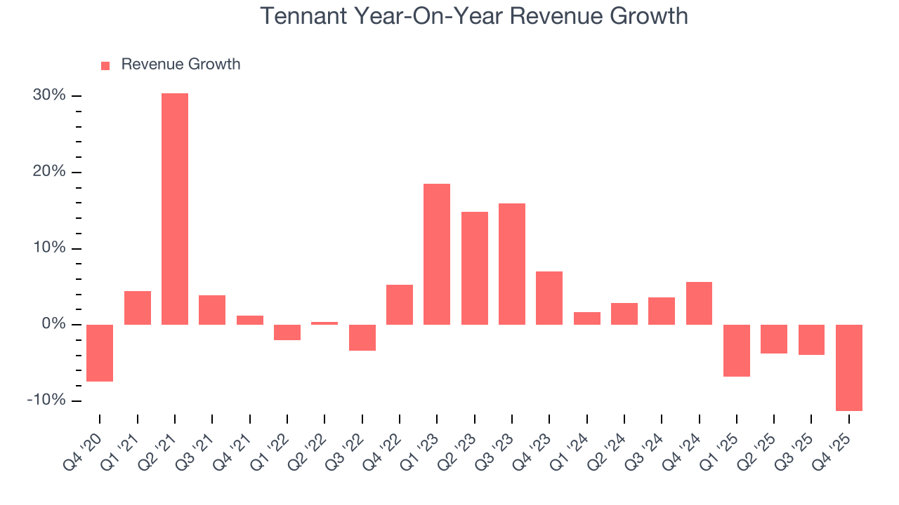 Tennant Year-On-Year Revenue Growth
