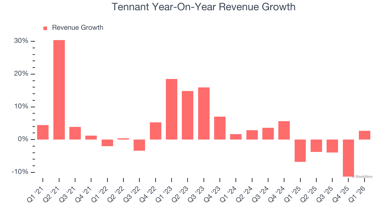 Tennant Year-On-Year Revenue Growth