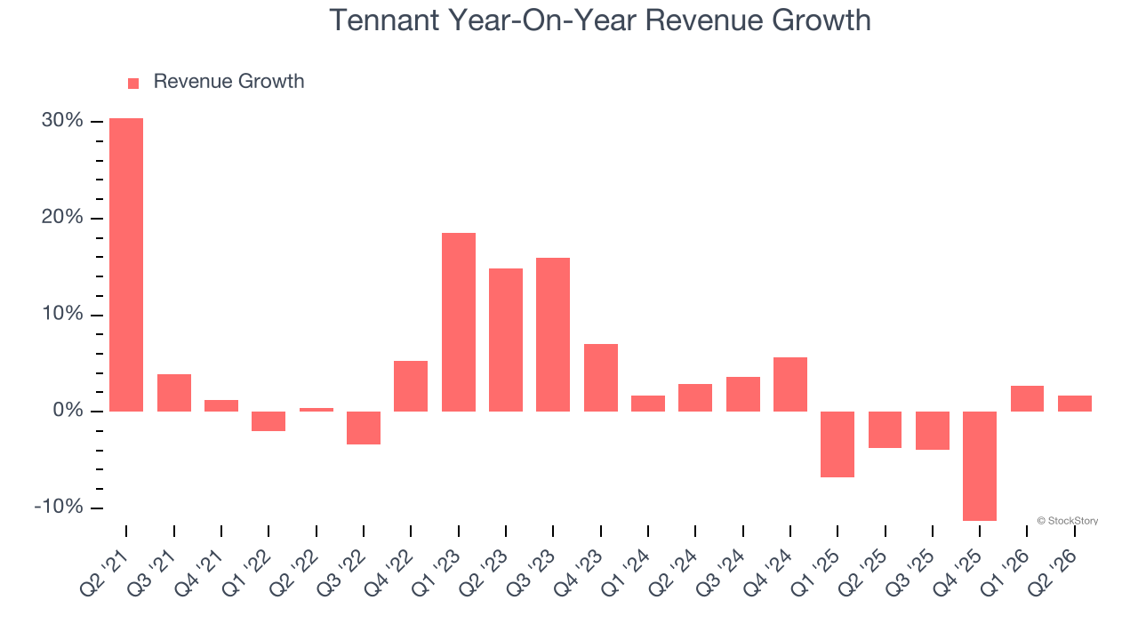 Tennant Year-On-Year Revenue Growth