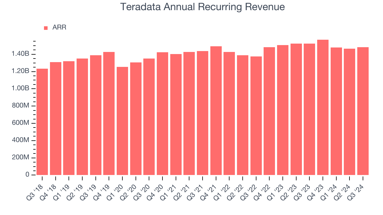 Teradata Annual Recurring Revenue