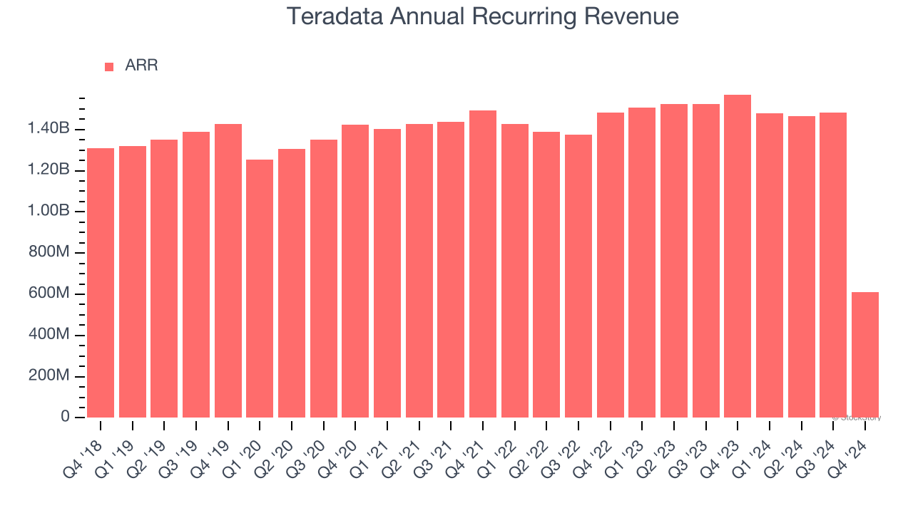 Teradata Annual Recurring Revenue