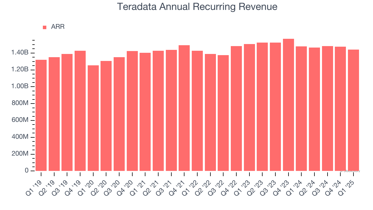 Teradata Annual Recurring Revenue