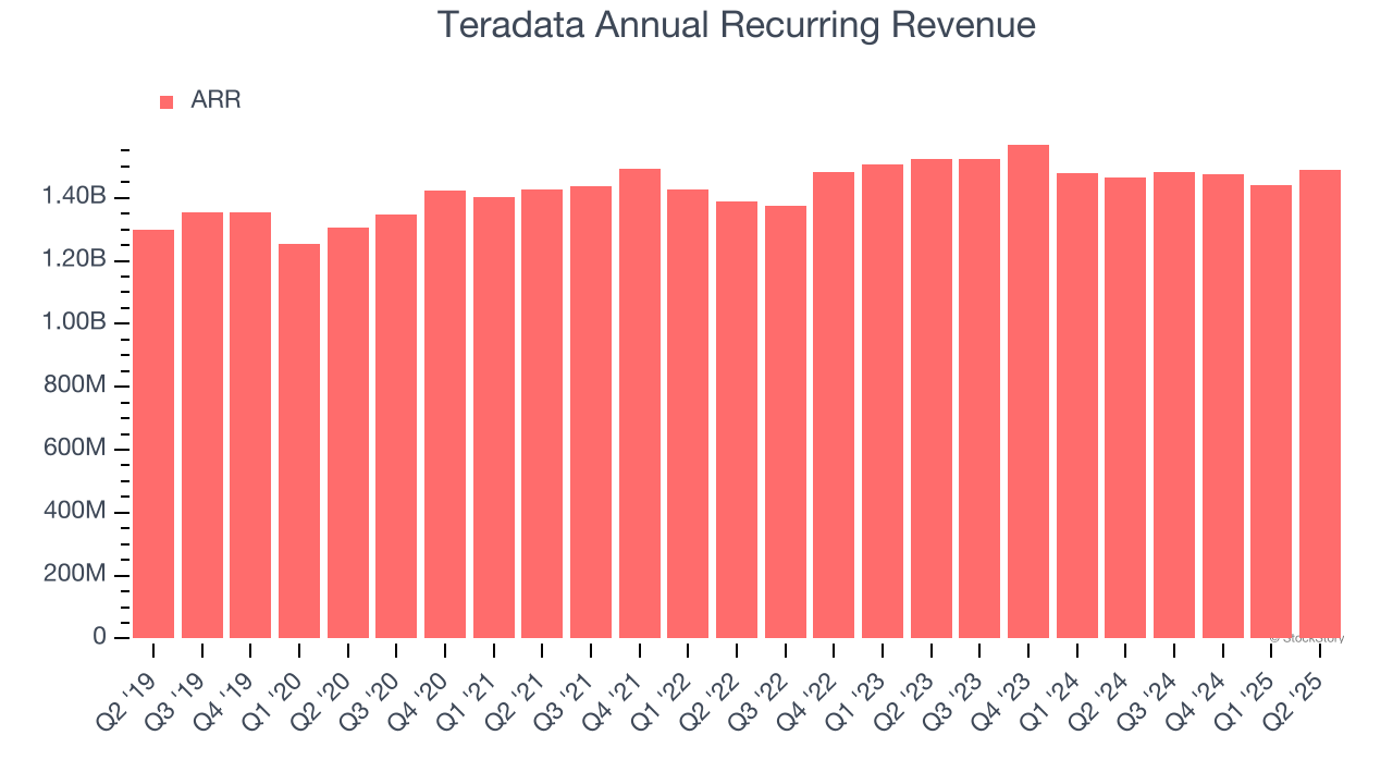 Teradata Annual Recurring Revenue