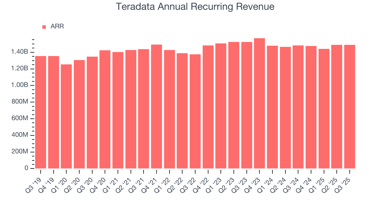 Teradata Annual Recurring Revenue