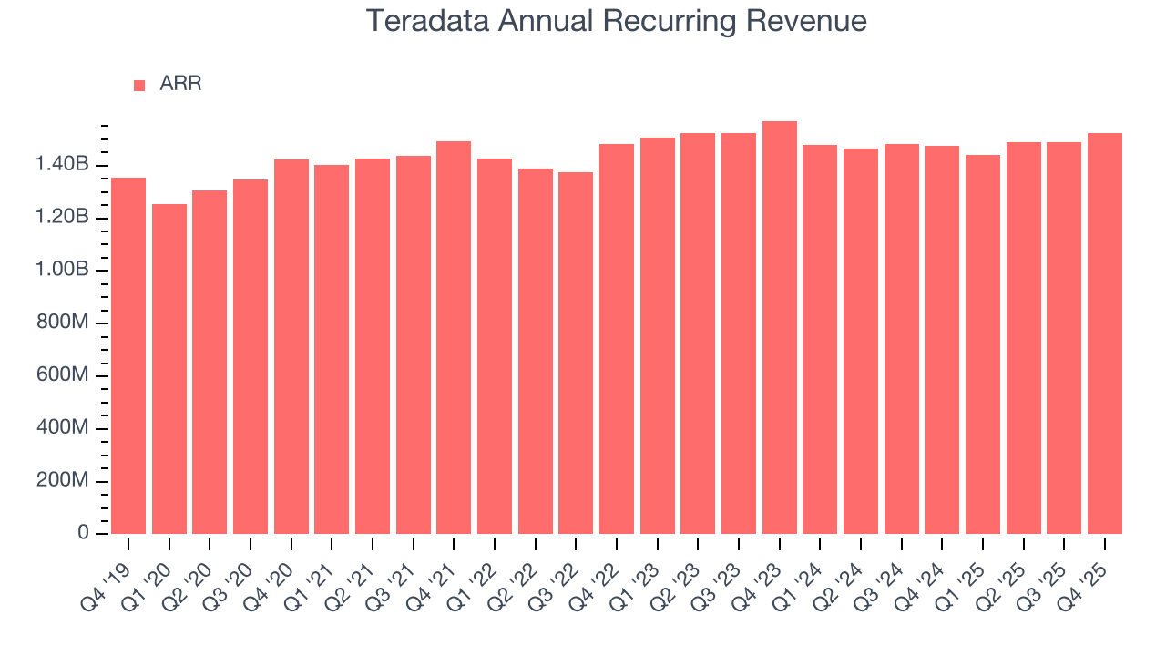 Teradata Annual Recurring Revenue