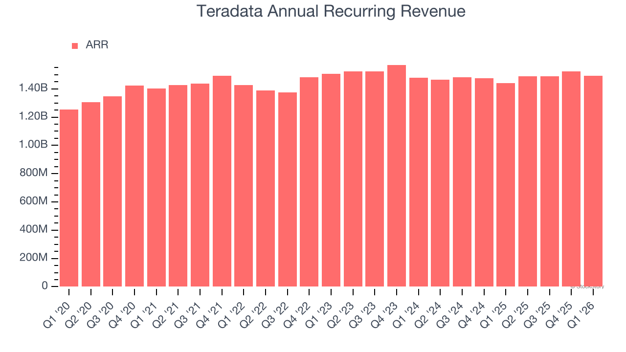 Teradata Annual Recurring Revenue