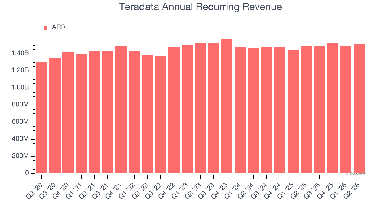 Teradata Annual Recurring Revenue