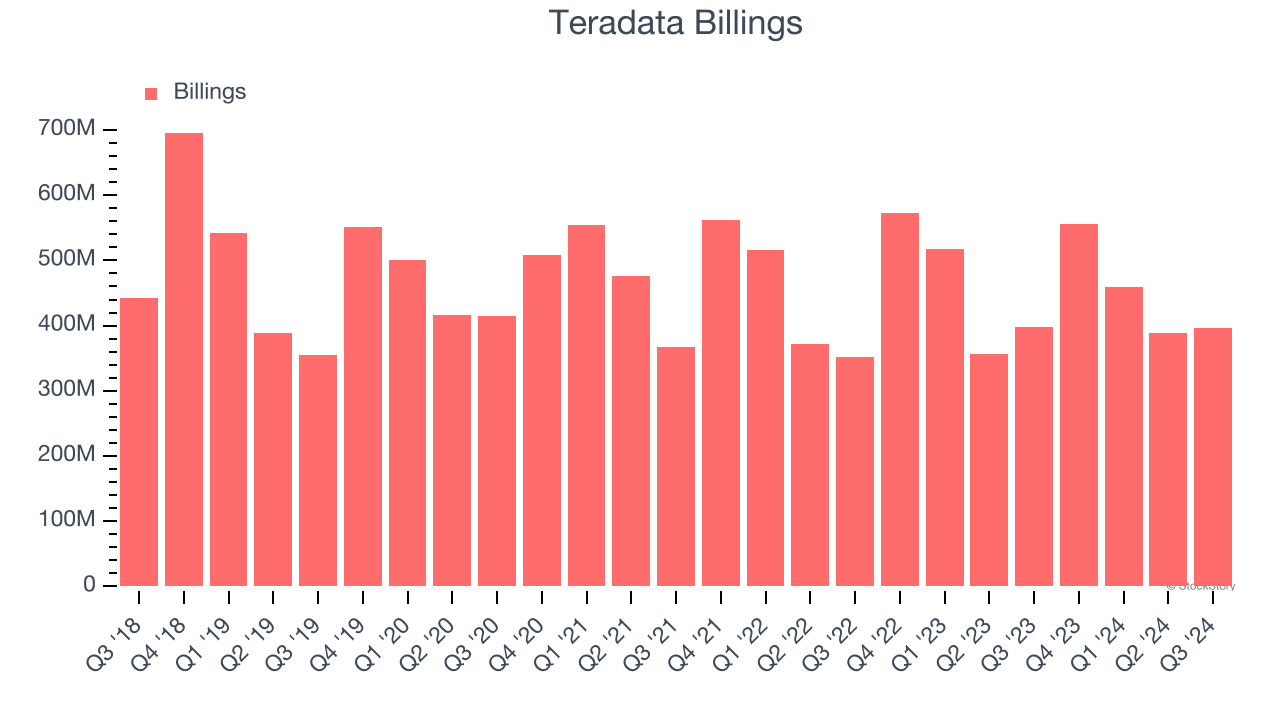 Teradata Billings