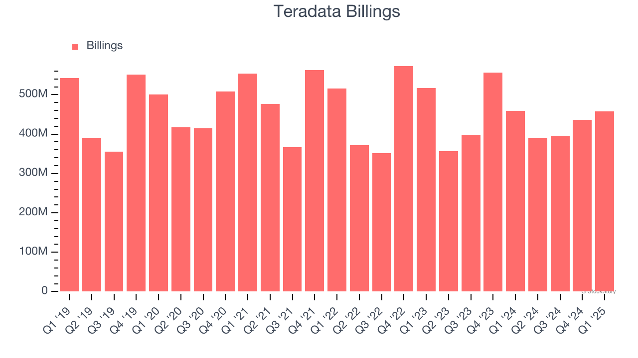 Teradata Billings
