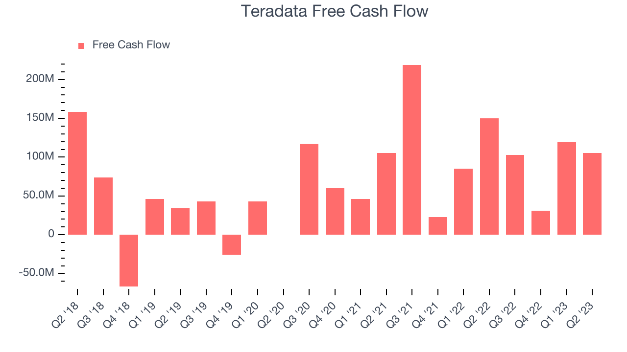 Teradata Free Cash Flow